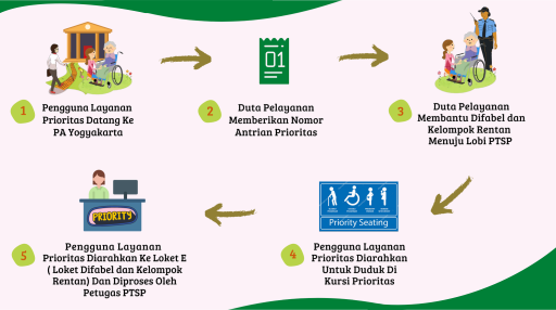 PROSEDUR PELAYANAN PRIORITAS BAGI DIFABEL DAN KELOMPOK RENTAN